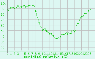 Courbe de l'humidit relative pour Figari (2A)