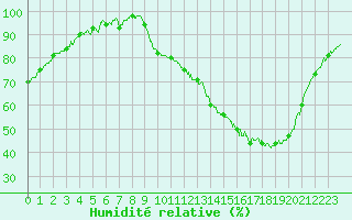 Courbe de l'humidit relative pour Auch (32)