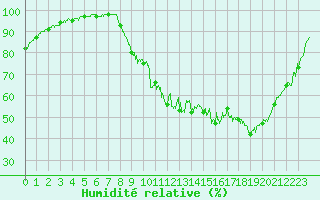 Courbe de l'humidit relative pour Gourdon (46)