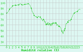 Courbe de l'humidit relative pour Dinard (35)