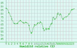 Courbe de l'humidit relative pour Cherbourg (50)