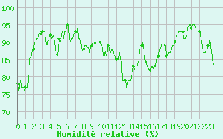Courbe de l'humidit relative pour Strasbourg (67)