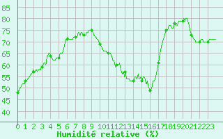 Courbe de l'humidit relative pour Chteau-Chinon (58)