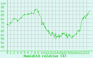 Courbe de l'humidit relative pour Bergerac (24)
