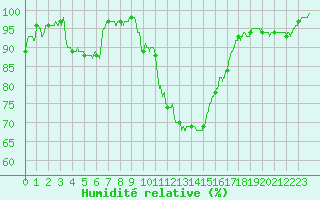 Courbe de l'humidit relative pour Creil (60)