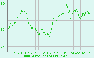 Courbe de l'humidit relative pour Angoulme - Brie Champniers (16)