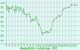 Courbe de l'humidit relative pour Rodez (12)