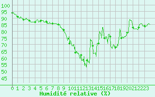 Courbe de l'humidit relative pour Rennes (35)
