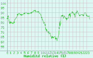 Courbe de l'humidit relative pour Saint-Quentin (02)