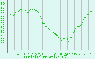 Courbe de l'humidit relative pour Le Luc - Cannet des Maures (83)