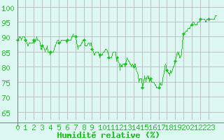 Courbe de l'humidit relative pour Bastia (2B)