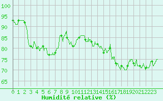 Courbe de l'humidit relative pour Pontoise - Cormeilles (95)