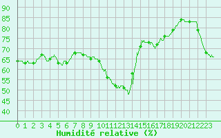 Courbe de l'humidit relative pour Leucate (11)