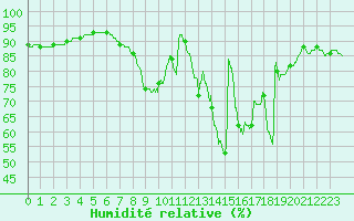 Courbe de l'humidit relative pour Chartres (28)