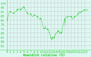 Courbe de l'humidit relative pour Lyon - Bron (69)