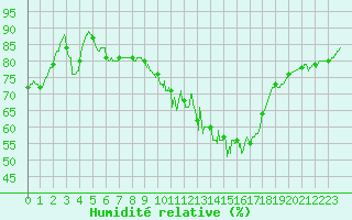 Courbe de l'humidit relative pour Mende - Chabrits (48)