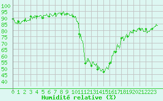 Courbe de l'humidit relative pour Brianon (05)