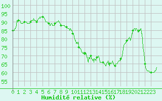 Courbe de l'humidit relative pour Perpignan (66)