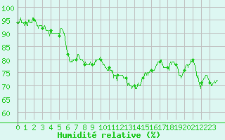 Courbe de l'humidit relative pour Beauvais (60)