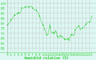 Courbe de l'humidit relative pour Niort (79)