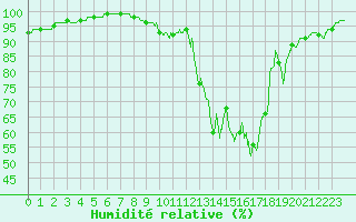 Courbe de l'humidit relative pour Le Montat (46)