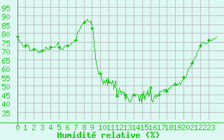 Courbe de l'humidit relative pour Ile d'Yeu - Saint-Sauveur (85)