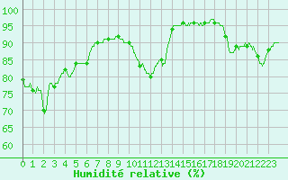 Courbe de l'humidit relative pour Laval (53)