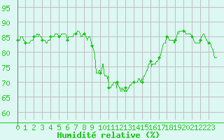 Courbe de l'humidit relative pour Saint-Nazaire (44)