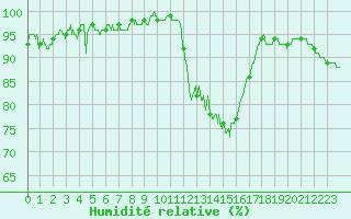 Courbe de l'humidit relative pour Chteaudun (28)