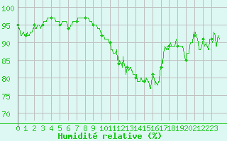 Courbe de l'humidit relative pour Blois (41)