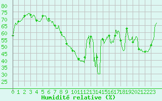Courbe de l'humidit relative pour Toulon (83)