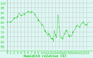 Courbe de l'humidit relative pour Rennes (35)