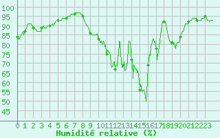 Courbe de l'humidit relative pour Roanne (42)