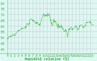 Courbe de l'humidit relative pour Mont-Saint-Vincent (71)