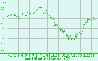 Courbe de l'humidit relative pour Saint-Brieuc (22)