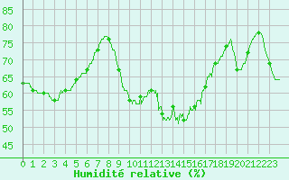 Courbe de l'humidit relative pour Boulogne (62)