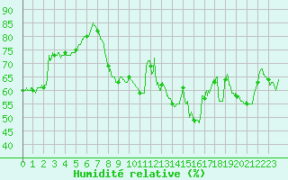 Courbe de l'humidit relative pour Perpignan (66)