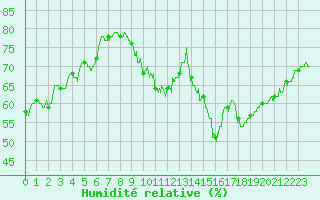 Courbe de l'humidit relative pour Metz-Nancy-Lorraine (57)