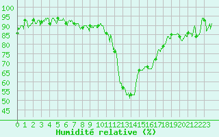 Courbe de l'humidit relative pour Beauvais (60)