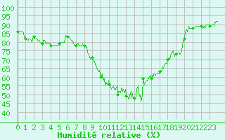 Courbe de l'humidit relative pour Hyres (83)