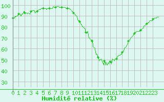 Courbe de l'humidit relative pour Alenon (61)