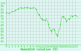 Courbe de l'humidit relative pour Biscarrosse (40)