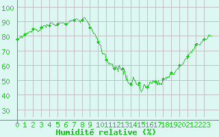 Courbe de l'humidit relative pour Evreux (27)