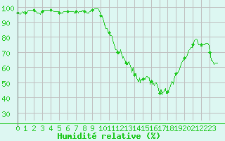 Courbe de l'humidit relative pour Guret Saint-Laurent (23)