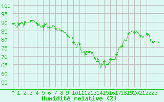 Courbe de l'humidit relative pour Ploudalmezeau (29)