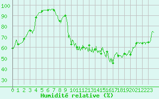 Courbe de l'humidit relative pour Dinard (35)