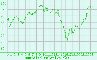 Courbe de l'humidit relative pour Nantes (44)