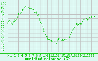 Courbe de l'humidit relative pour Ste (34)