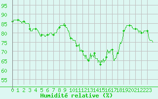 Courbe de l'humidit relative pour Dinard (35)