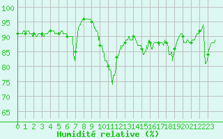 Courbe de l'humidit relative pour Cazaux (33)